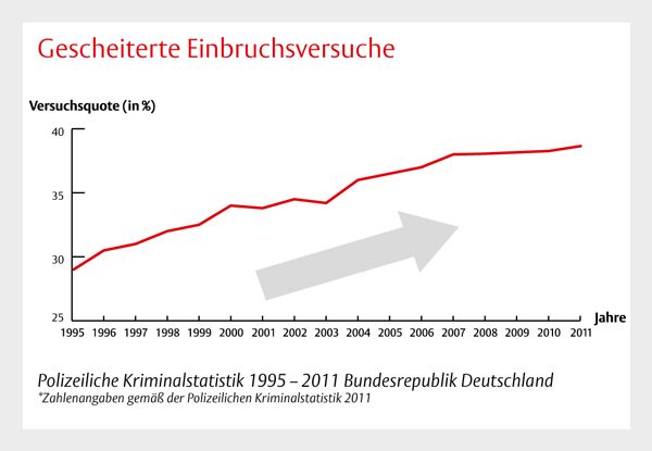 Steigende Einbruchszahlen in Deutschland